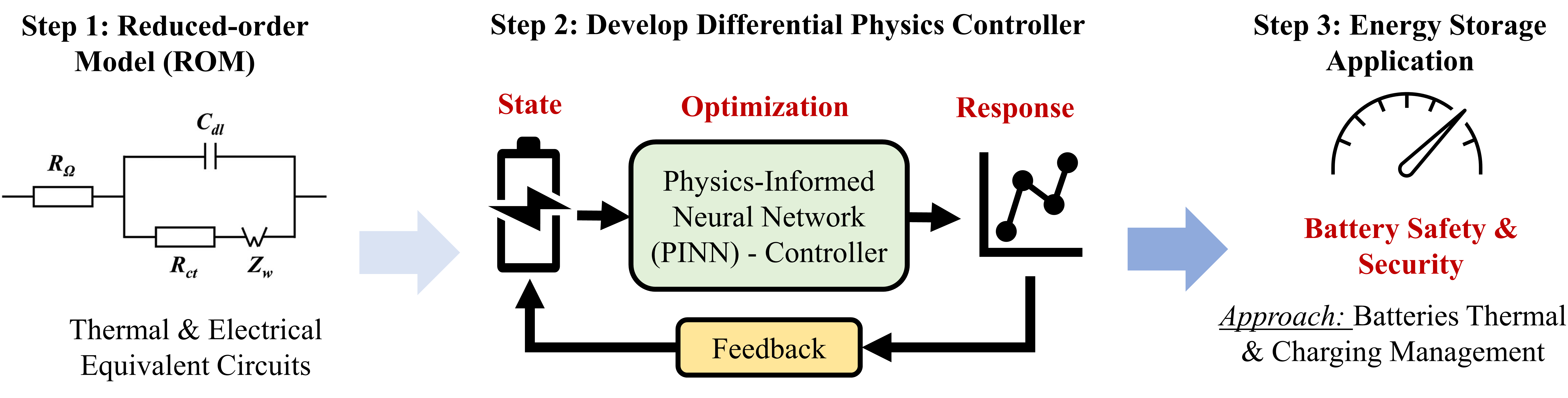 Three-step diagram showing reduced-order models feeding a physics-informed neural-network controller for battery safety and security applications.